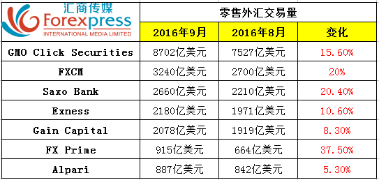 盛宝银行9月外汇交易量录得高值，排名全球第3位.png