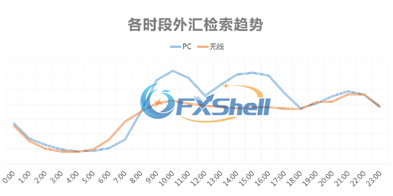 各时段外汇检索趋势.png