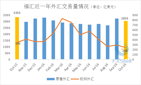 福汇10月机构外汇交易量回落明显 零售外汇表现一般.png