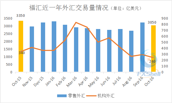 福汇10月机构外汇交易量回落明显 零售外汇表现一般