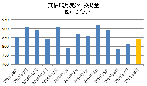 艾福瑞交易淡季成功破局 8月持续增长3.4%.png