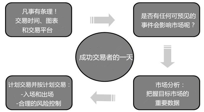 揭秘成功外汇交易员24小时的工作生活.jpg