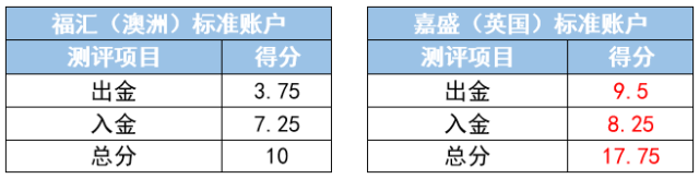 福汇（澳洲）MT4标准账户对比嘉盛（英国）MT4标准账户13.png