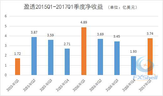 盈透一季度净收益环比增长逾9成 做市业务收入大幅下滑