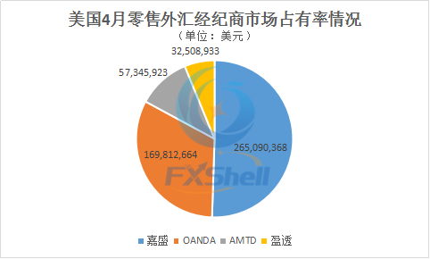 美国4月零售外汇市场趋于稳定 OANDA客户资金量增势明显2.png