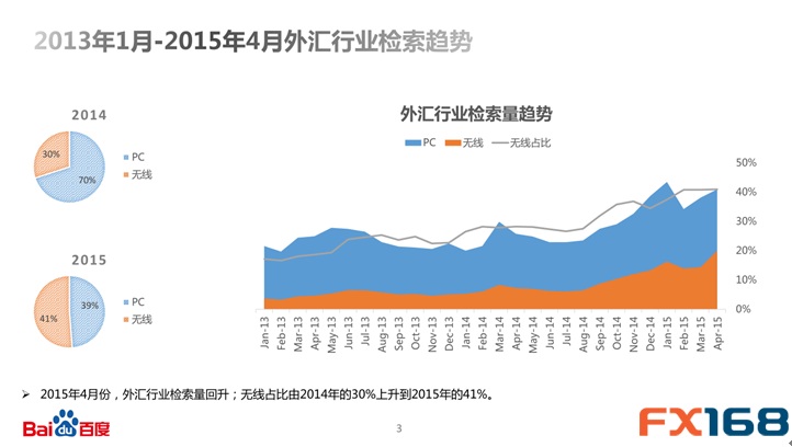 百度外汇行业月报：流量飙升 无线端利用显著增加