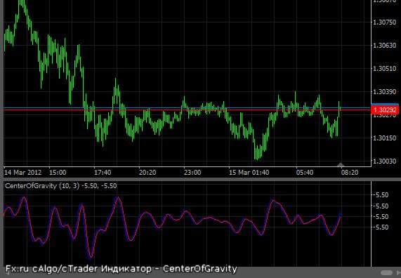 Center Of Gravity外汇指标.jpg