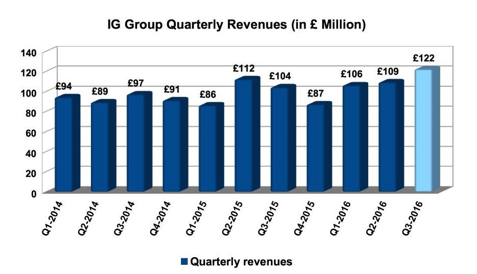 IG集团2016财年第三季度收益录得1.22亿英镑 刷新盈利记录