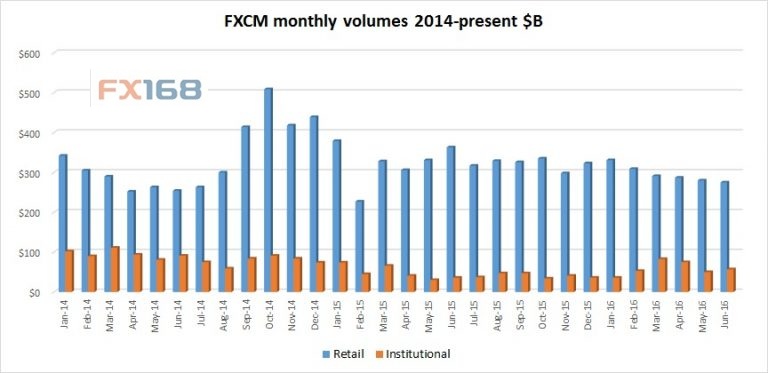 福汇6月零售外汇交易量2750亿美元 为一年多来最低