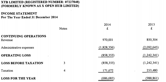 波兰外汇经纪商XTB Limited去年亏损110万美元.png