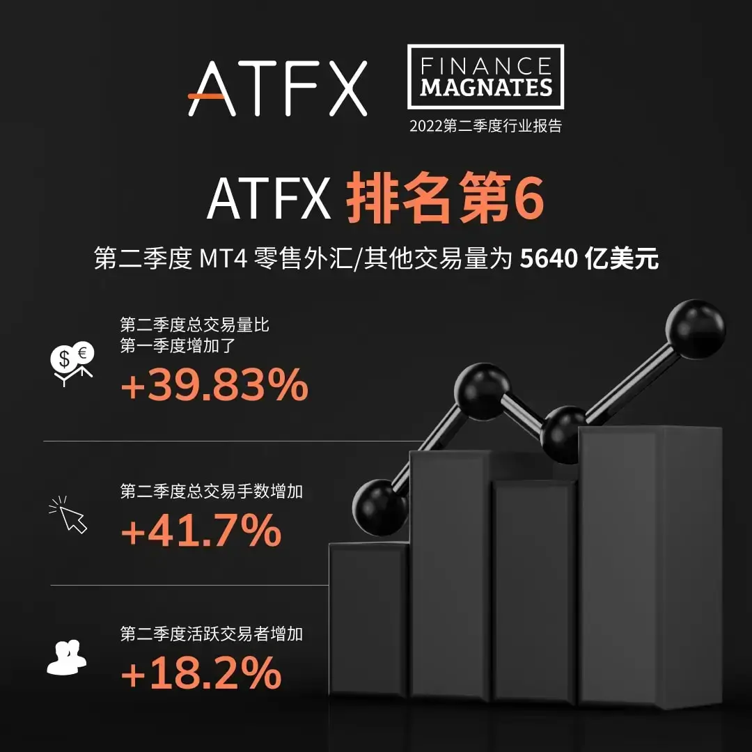 ATFX交易量位列全球第六
