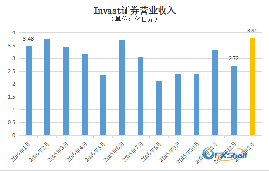 日本上市外汇经纪商Invast一月营收创新高.png