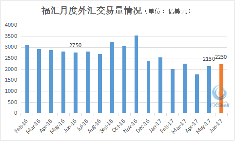福汇6月外汇交易量小幅提升 连续两月有增长