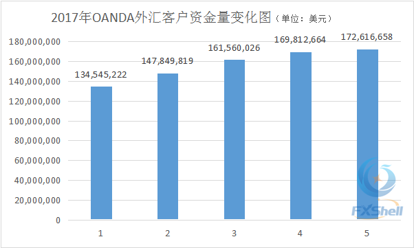 四张图解读美国5月零售外汇市场如何创纪录 OANDA可能是美下一个巨头