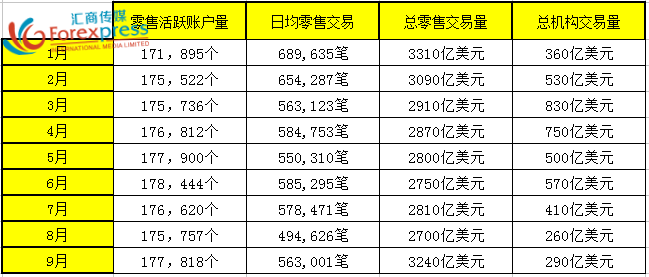 福汇9月交易量积极，零售和机构业务环比涨幅超2位数.png