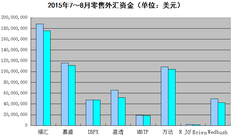 美国8月零售外汇资金环比下跌8.0%