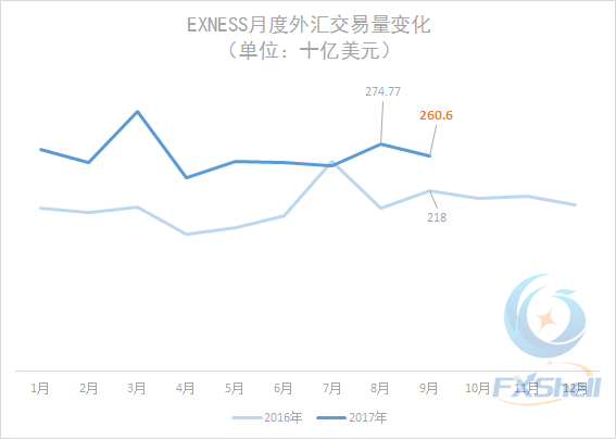 9月Exness外汇交易量不及年初 前三季成绩明显优于去年同期.png