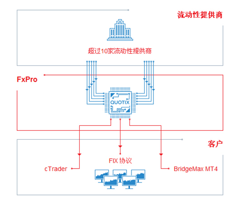 浦汇FxPro机构经纪业务已让客户获益匪浅