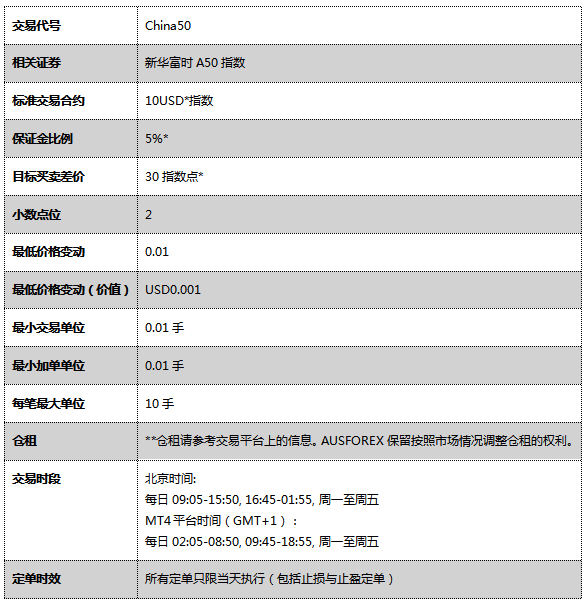 AUSFOREX澳汇推出新华富时A50指数（China50）.png