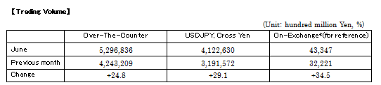 日本6月零售外汇交易量环比上涨25%