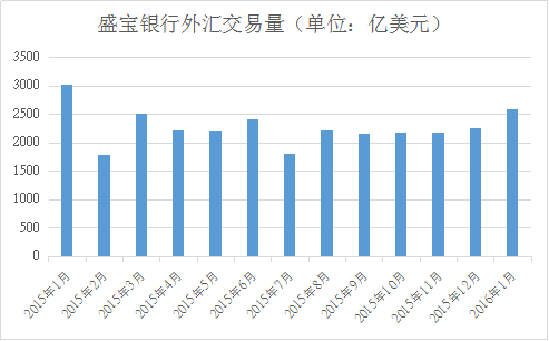 盛宝银行1月外汇交易量环比增长14.2%.png