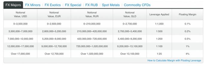 俄罗斯艾福瑞将欧/瑞标准账户杠杆提升至1000倍