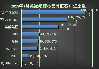 CFTC月度经纪商财务总表：福汇零售客户资金量锐减逾三千万美元