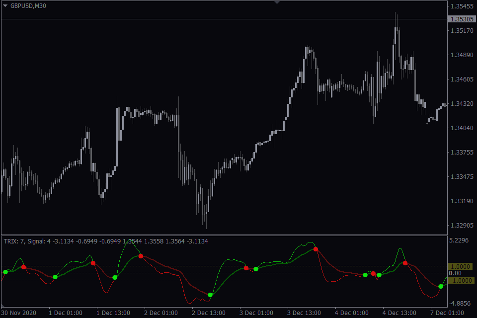 MT4三重指数移动平均指标TRIX.Crossover