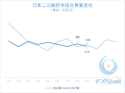 日本二元期权市场报告：9月交易量再次下滑 活跃账户减少.png