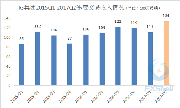 IG集团：2017财年上半年收入登顶 及不再为新客户提供二元期权产品