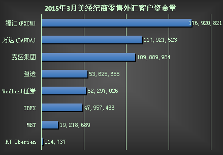 CFTC月度经纪商财务总表：福汇3月零售客户资金量收获回升