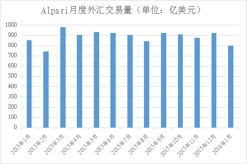 艾福瑞（Alpari）1月外汇交易量环比下降13%