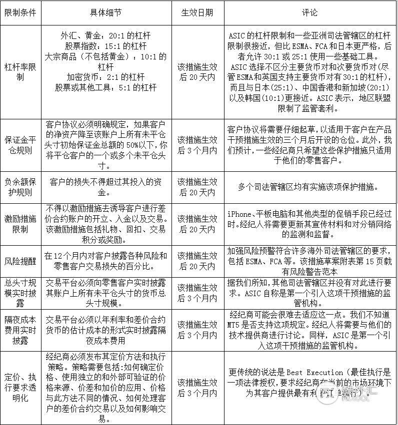 律师解读：ASIC差价合约限制措施在即，经纪商需要怎么做？