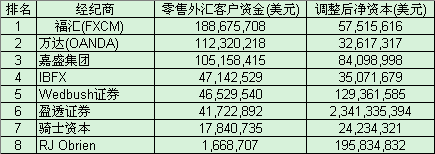 CFTC在册经纪商6月财务数据公布 福汇客户资金劲增9%.png