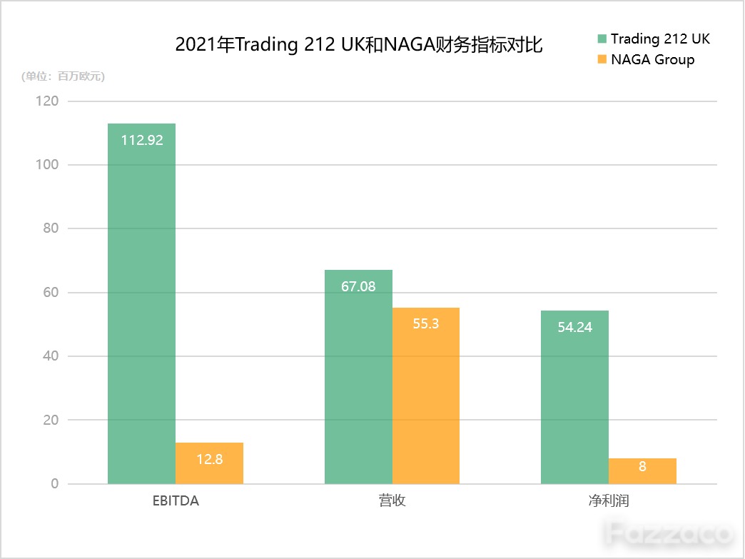 财报对比：Trading 212 UK和NAGA 2021年度交易量激增，背后各有“窍门”！