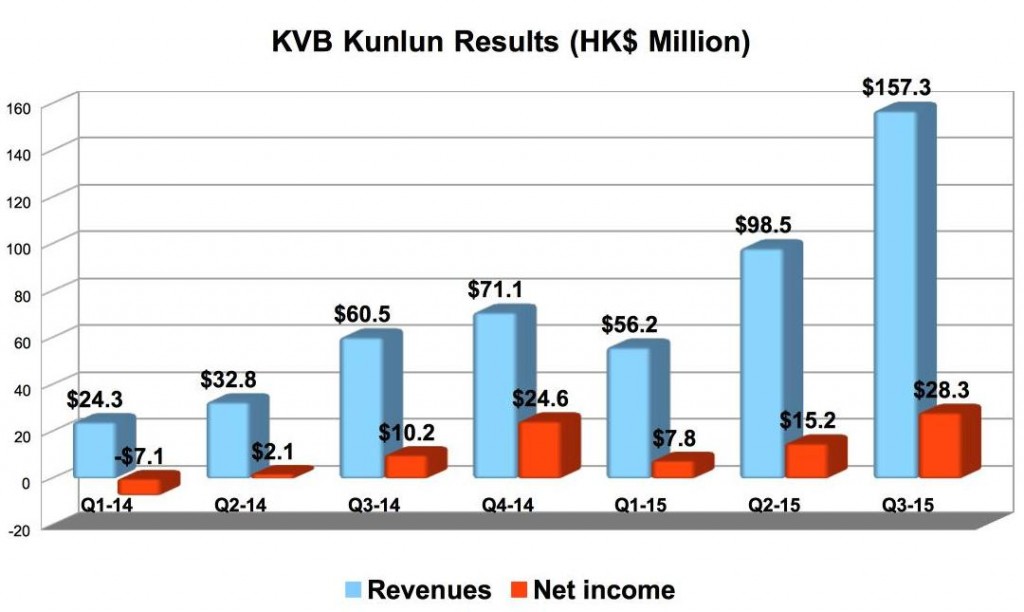 因交易量攀升 KVB昆仑预测2015年盈利增逾250%.jpg