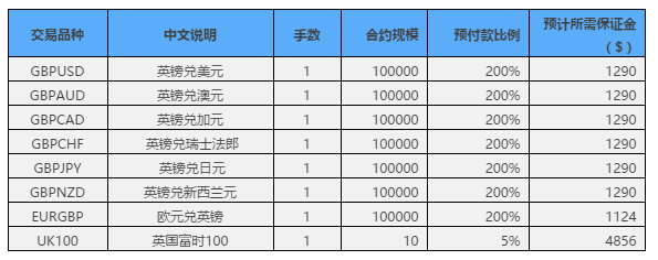 英国大选临近 多个外汇平台提高英镑货币对保证金要求.png