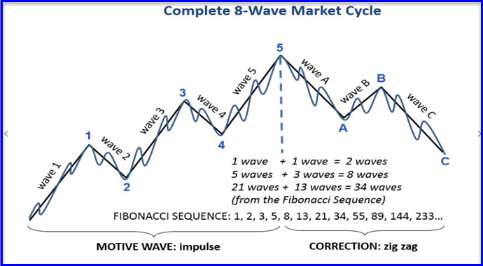 市场周期与艾略特波浪理论.png