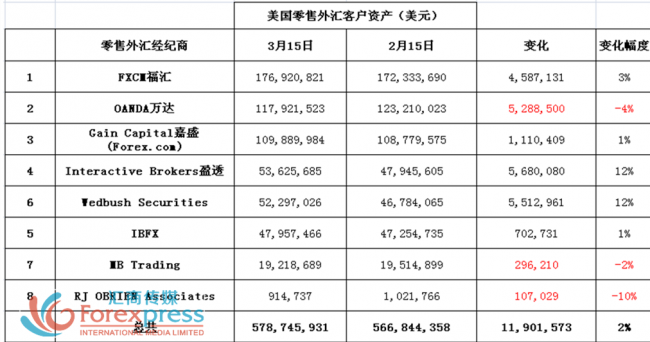 美国3月零售外汇客户资产2.png