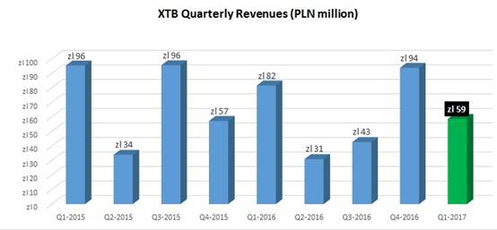 外汇经纪商XTB公布一季度业绩报告 收益暴跌38%.jpg
