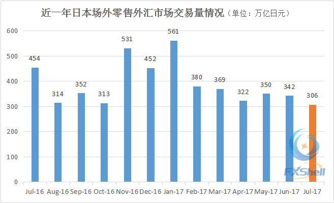 7月日本场外零售外汇交易量跌至19个月来最低