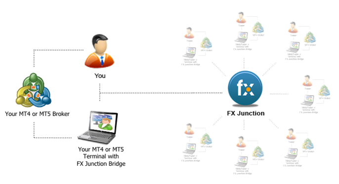 FX Junction现支持托管MT4和MT5终端 每月成本可少10美元