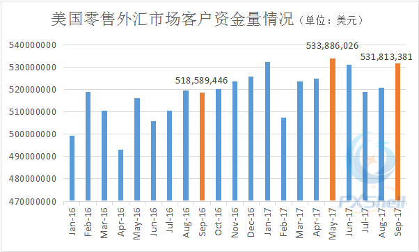 美国9月零售外汇市场客户资金量陡升 盈透继续逆潮