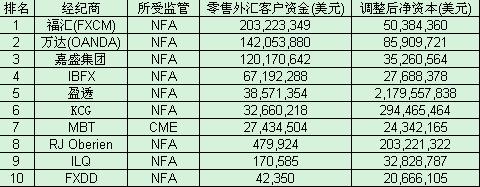 美国经纪商2014年7月零售外汇客户资金量排名