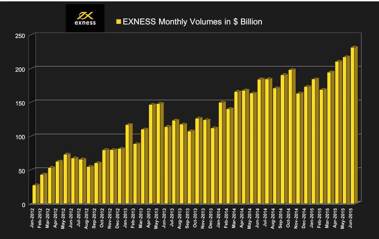 EXNESS 6月外汇交易量为2320亿美元，创纪录新高.jpg