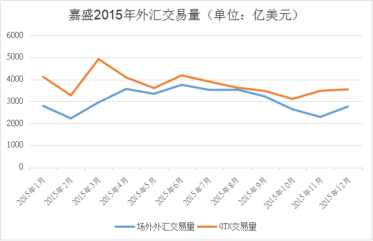 2015年外汇经纪商发展情况回顾——嘉盛（GCAP）.png