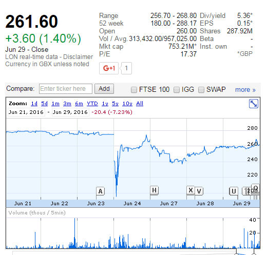 都是脱欧公投惹的祸！CMC Markets市值缩水近1亿英镑.png