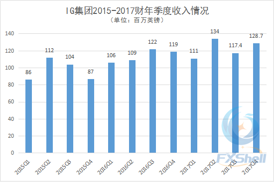 IG集团2017财报：收入创四年来新高 全力支持监管严规