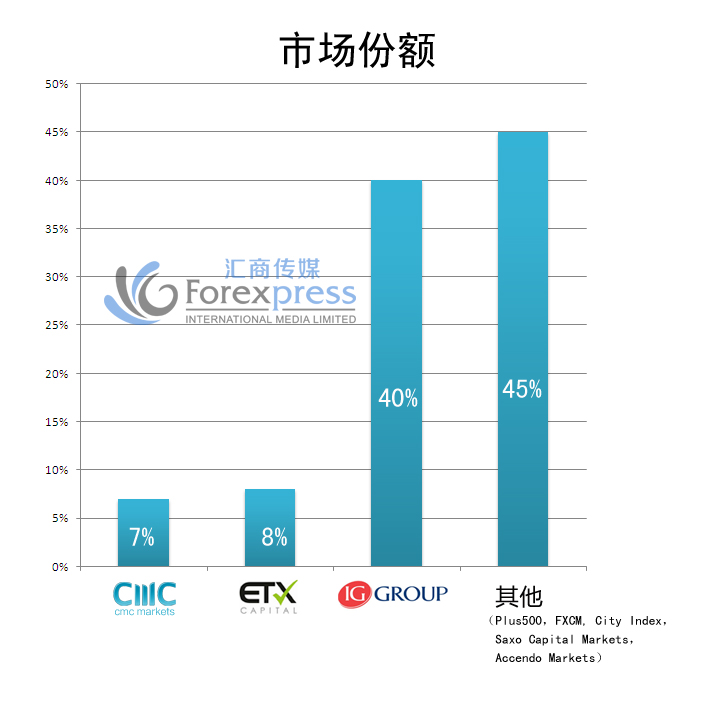 扑朔迷离，ETX Capital步Plus500后尘被调查？