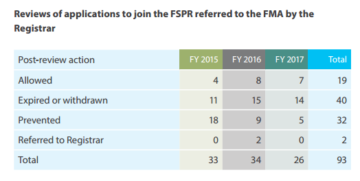 新西兰FMA警告“FSPR注册不提供保护”，将严打滥用行为3.png